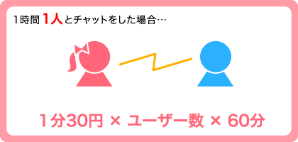 1時間1人とチャットをした場合…