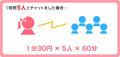 1時間5人とチャットをした場合…