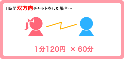 1時間双方向チャットをした場合…